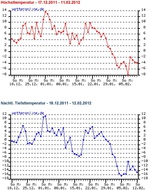 Nächtl. Tiefsttemperatur °C 18.12.2011 - 12.02.2012