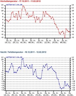 Nchtl. Tiefsttemperatur C 18.12.2011 - 12.02.2012